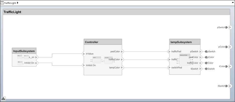 Architecture model for a traffic light with an input subsystem, controller, and lamp subsystem