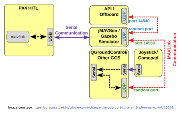 PX4 HITL system diagram