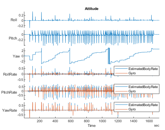 Attitude lot with roll, pitch, yaw, and body rotation rates versus time for a specific flight log