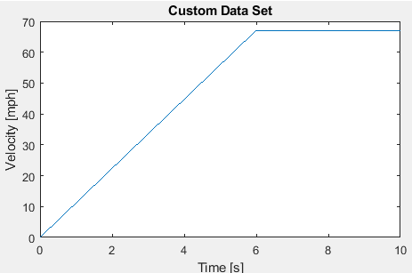 Velocity versus time plot showing a linear increase from 0 mph at 0 seconds to 70 mph at 6 seconds. After 6 seconds, velocity remains constant at 70 mph.