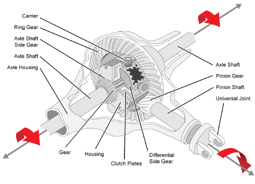 PDF] Design , Manufacturing & Analysis of Differential Crown Gear and  Pinion for MFWD Axle