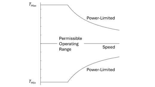 Plot of torque envelope versus speed, indicating permissible steady-state operation