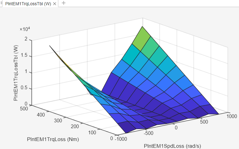 Response surface for electric motor loss.