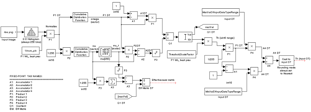 Diagram of data types used by Autothreshold block for fixed-point signals.