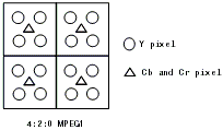 Chrominance resampling format 4:2:0 MPEG1