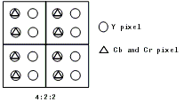 Chrominance resampling format 4:2:2