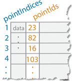 Table showing sequential identifiers for each row of data, 1,2,3,4. In the second column, identifier integers for each row of data, 23, 82, 16, 103.