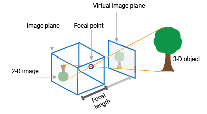 Labeled pinhole camera showing image of tree as 2-D image, image plane, focal point (the pinhole), the virtual plane in front of the camera, and the 3-D object beyond that. Also, the focal length is labeled from the 2-D image in camera to the pinhole and showing that same distance to image plane.