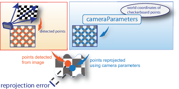 Reprojection error diagram