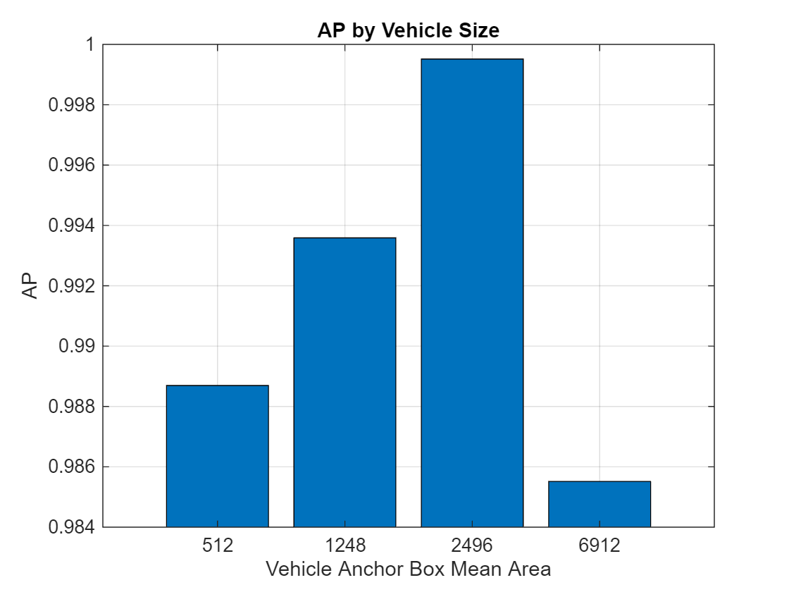 Plot of AP as a function of object size range for a single class.