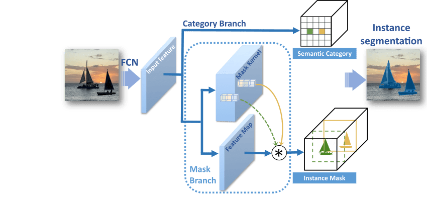 SOLOv2 architecture: the FCN serves as the backbone network to extract multi-scale features and classify each pixel in the input image into segmentation categories. To combine the semantic category and instance mask, the predicted instance segmentation masks and semantic categories are overlaid on the input image.