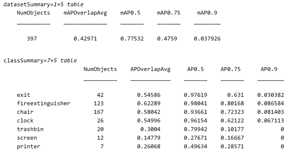 Sample table output of AP measured for each class at multiple overlap thresholds.