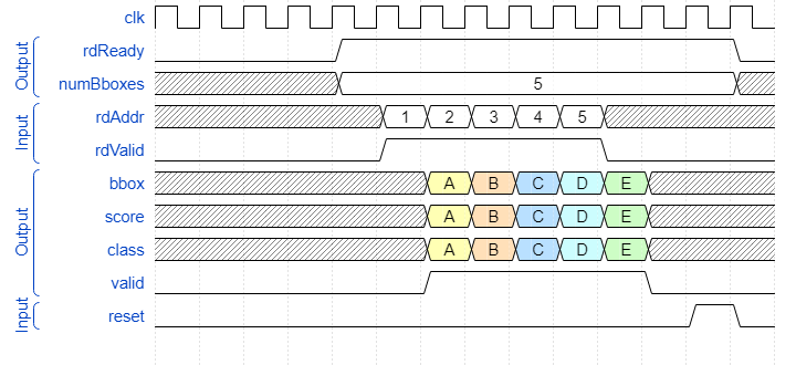 Waveform showing the output protocol of the YOLO Postprocessing block