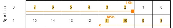 Byte index for little endian
