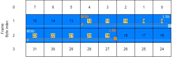 Frame byte index of mixed endianness