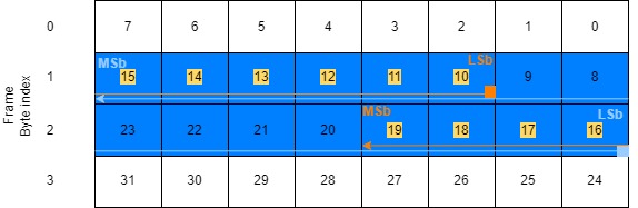 Frame byte index of mixed endianness