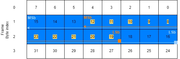 Frame byte index of big endianness