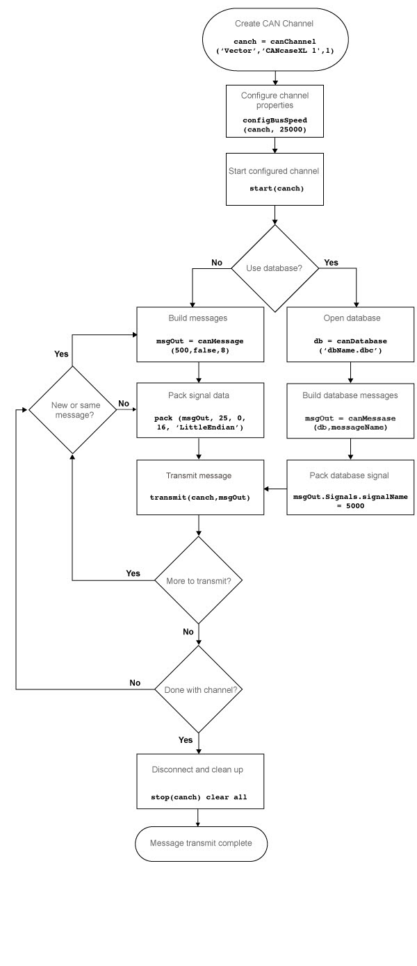 Work flow for transmitting CAN messages