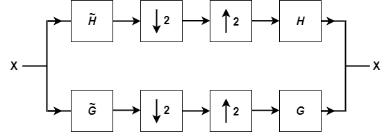 A two-channel filter bank. Pass input data X through two analysis filters and decimate by a factor of two. Upsample by two and pass through two synthesis filters. Combine to recover the input.