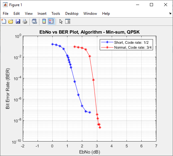 DVB-S2 LDPC Decoder BER performance with Min-sum, QPSK