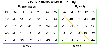 Upper triangular parity check matrix.