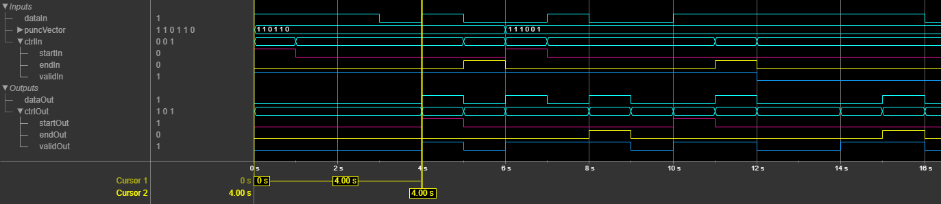 Timing diagram that shows puncture behaviour in frame mode.