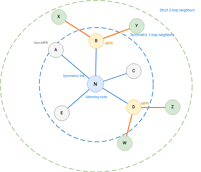 OLSR Multipoint Relay (MPR) selection diagram. Central selecting node N (blue) is surrounded by five 1-hop neighbors within a blue dashed circle: nodes B and D (yellow, selected as MPRs) and nodes A, C, and E (grey, non-MPR). A larger green dashed circle marks the 2-hop neighborhood containing nodes X, Y, Z, and W (green). Blue lines show symmetric links from N to all 1-hop neighbors. Orange lines show MPR coverage: MPR node B connects to 2-hop neighbors X and Y; MPR node D connects to 2-hop neighbors Z and W. The MPR set {B, D} provides full coverage of all strict 2-hop neighbors through just two relay nodes.