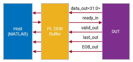 Block diagram showing streaming interface from DUT to host.