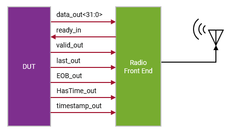 Block diagram showing streaming interface from DUT to radio front end.