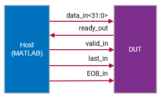 Block diagram showing streaming interface from host to DUT.