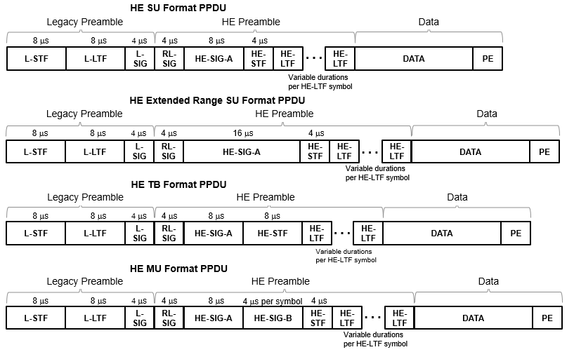 The structures of the four kinds of HE PPDU