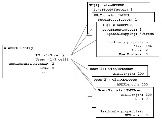 RU and user cell arrays. The cell array shows the properties that the user can configure.