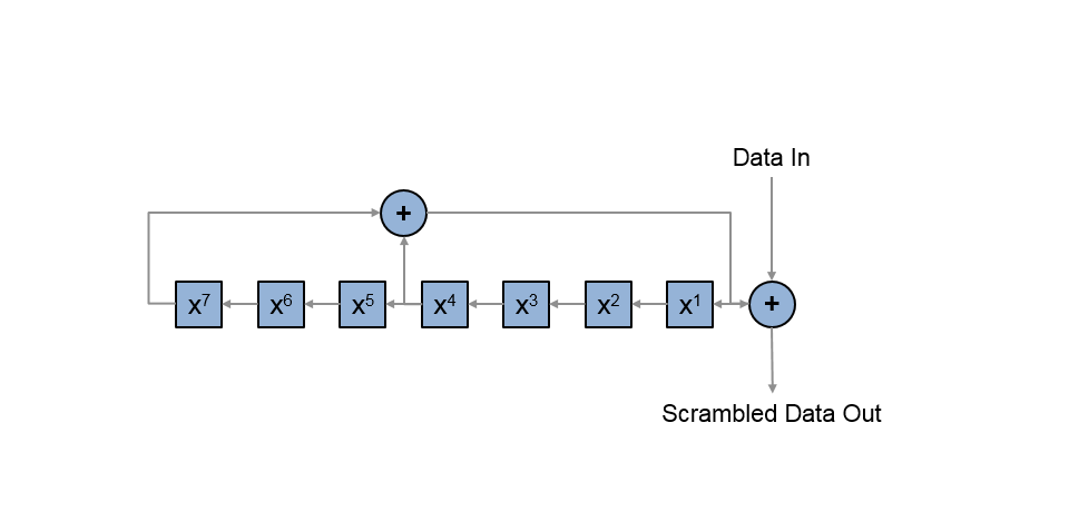 Generate a periodic sequence of length 127 by XORing