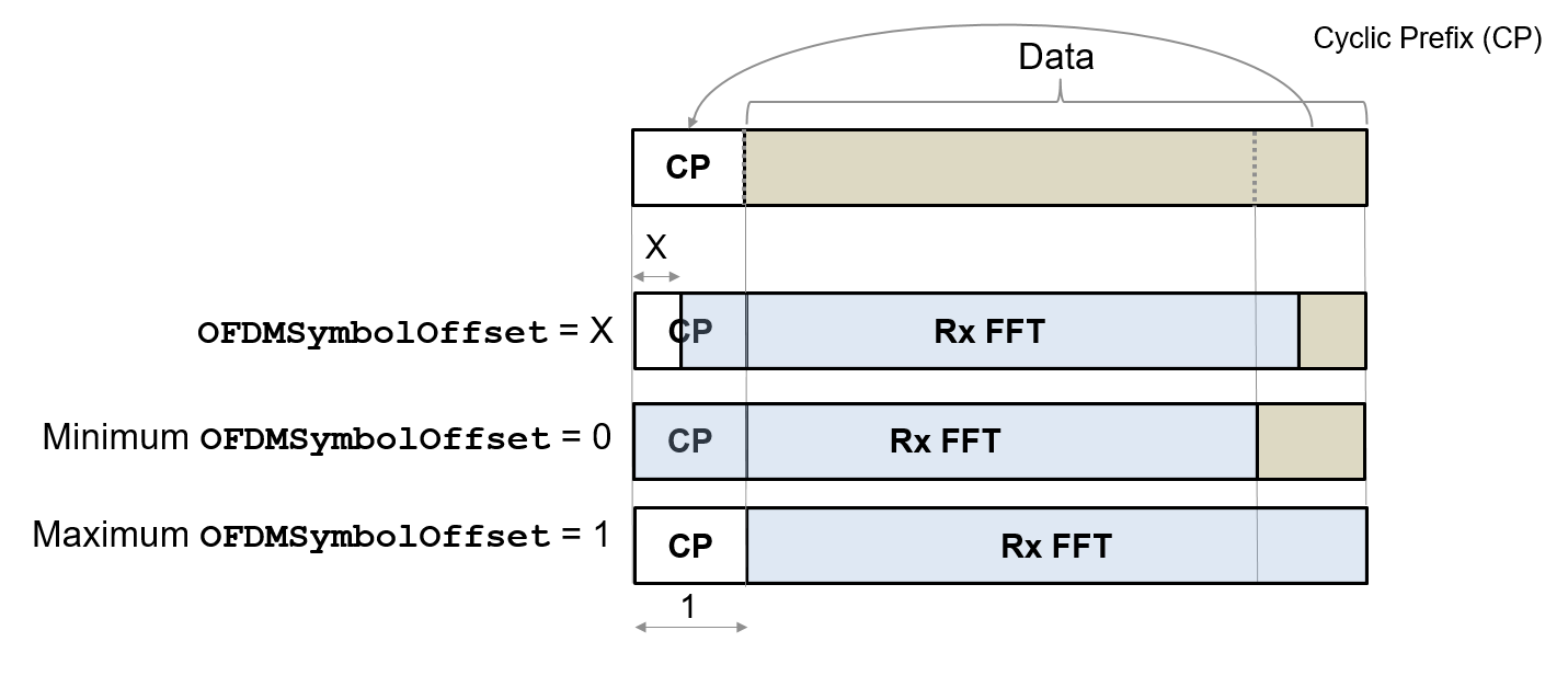 Some possible values for the OFDMSymbolOffset property