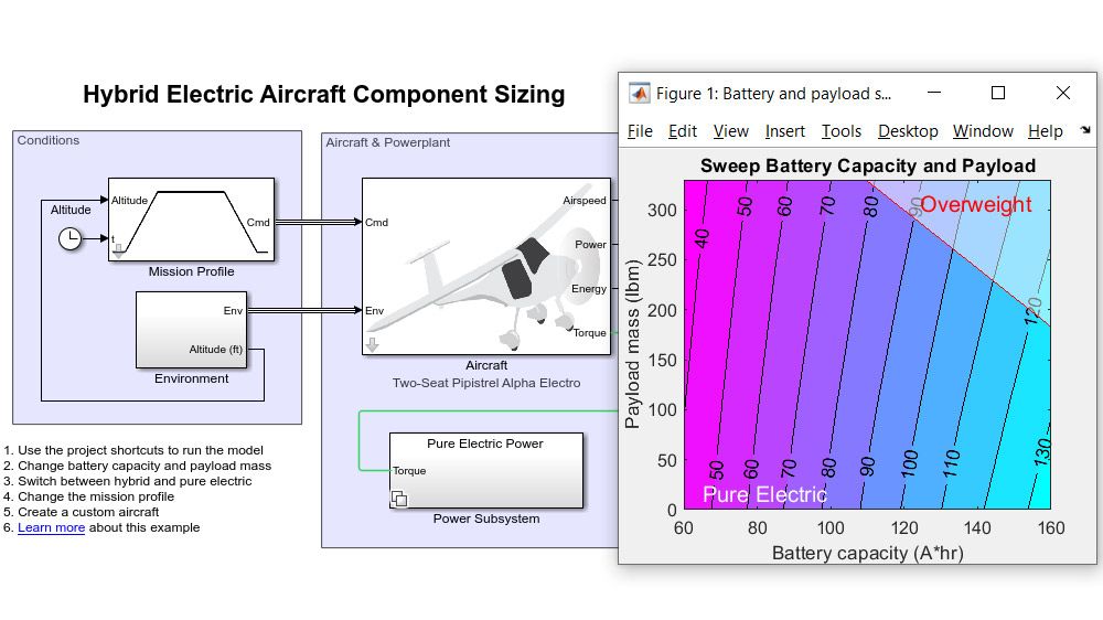 Modelo de Simulink de un avión eléctrico híbrido junto a un gráfico utilizado para dimensionamiento de componentes eléctricos.