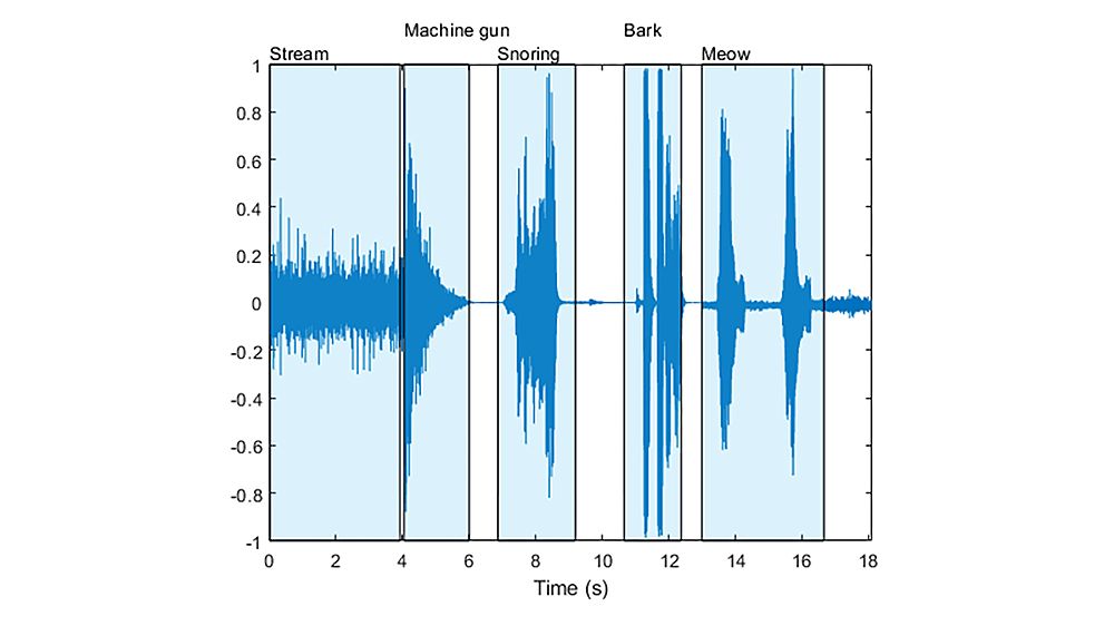 Gráfica de señal sonora con segmentos etiquetados, y donde se observan clases de sonidos específicas.