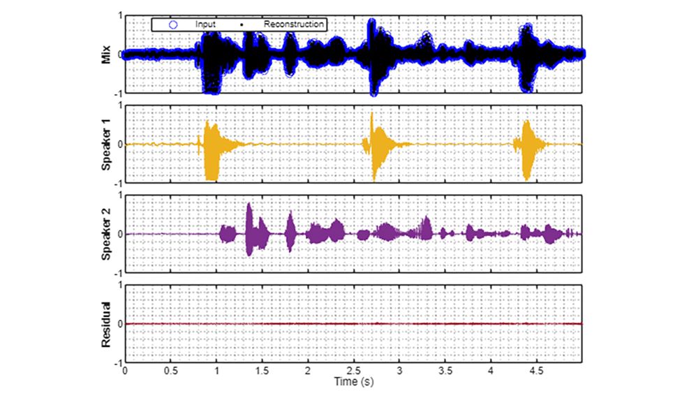 Cuatro gráficas: mezcla de audio original, dos componentes de habla separados y señal residual con amplitud insignificante.