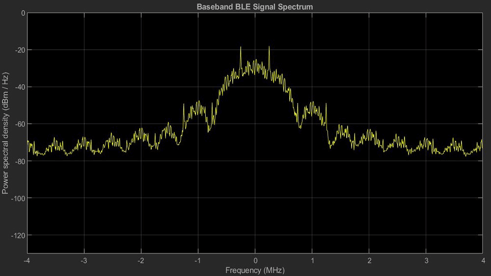 Espectro promediado de una forma de onda de 500 k Bluetooth LE sobremuestreada con una tasa ½ de codificación convolucional.