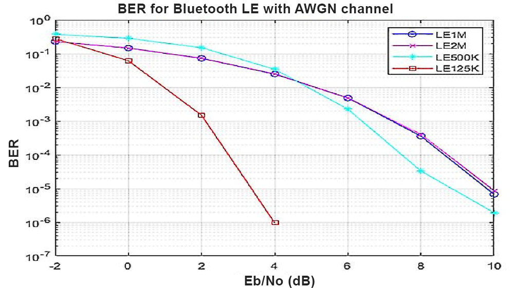Tasas de errores de bits de todas las formas de onda Bluetooth LE codificadas y no codificadas, en AWGN, promediadas a lo largo de muchas simulaciones.
