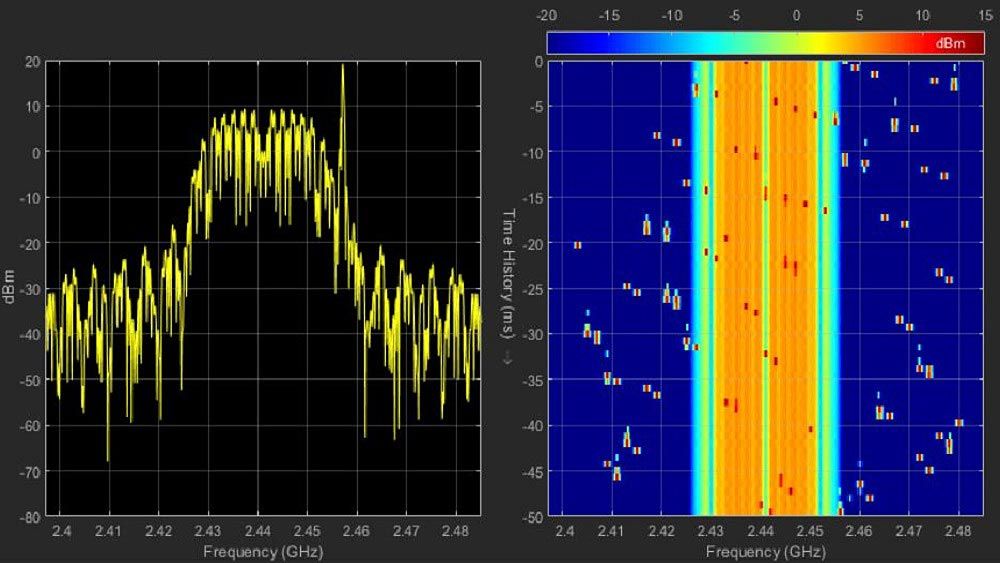 Espectro y espectrograma de señales Bluetooth y WLAN en coexistencia, con salto de frecuencia adaptativo de Bluetooth en acción