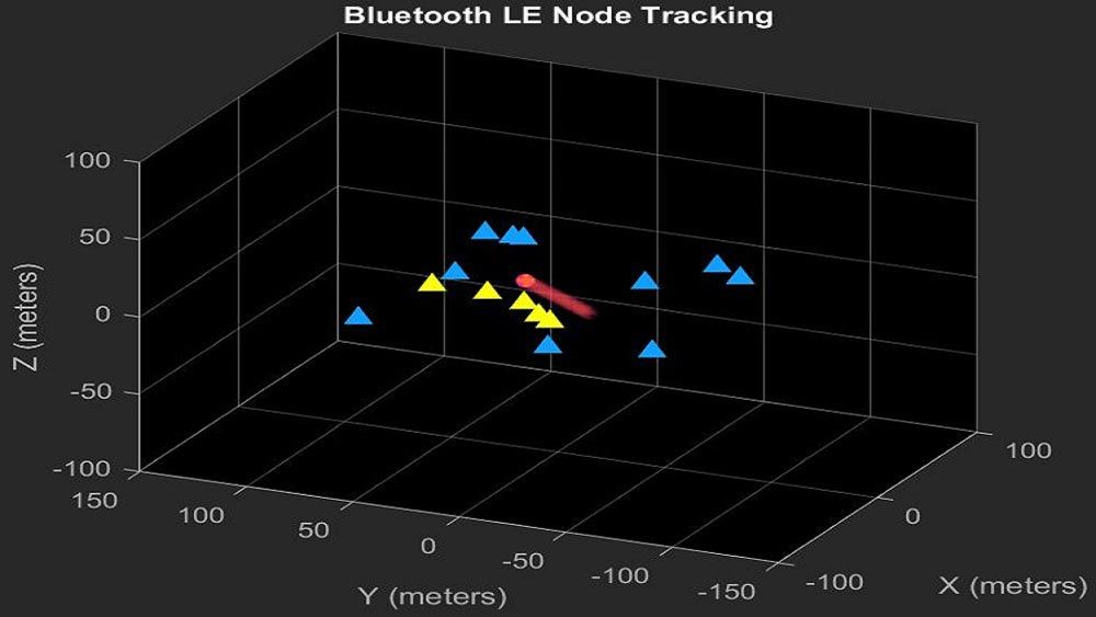 Gráfica en 3D de localización de Bluetooth utilizando la técnica de triangulación (ángulo de llegada) con muchos localizadores, con la ayuda de un filtro de Kalman.