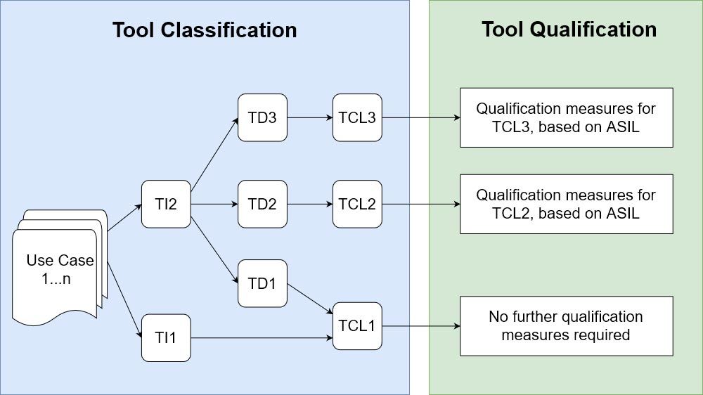 Diagrama que ilustra los pasos de clasificación (izquierda) y los requisitos de calificación (derecha) para casos prácticos de herramientas según ISO 26262.