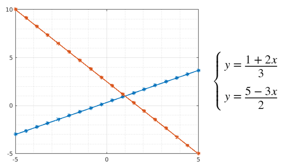 Colegio Sagrado Corazón Jesuitas-León enseña conceptos de matemáticas de secundaria con scripts en vivo de MATLAB