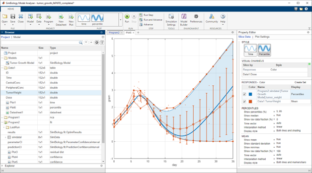 SimBiology Model Analyzer muestra una gráfica del peso de un tumor a lo largo del tiempo. A la izquierda aparece el panel “Browser”, que muestra detalles del proyecto, y a la derecha “Property Editor”, donde se han seleccionado las respuestas que se desean observar.