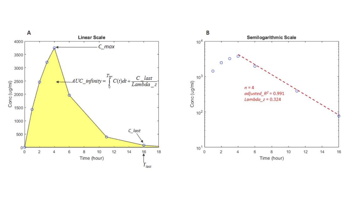 Dos figuras, A y B, que muestran datos de concentración y tiempo. La Figura A muestra los datos en una escala lineal e ilustra cómo se calcula el AUC desde el tiempo cero hasta el infinito. La Figura B muestra los mismos datos en una escala semilogarítmica.