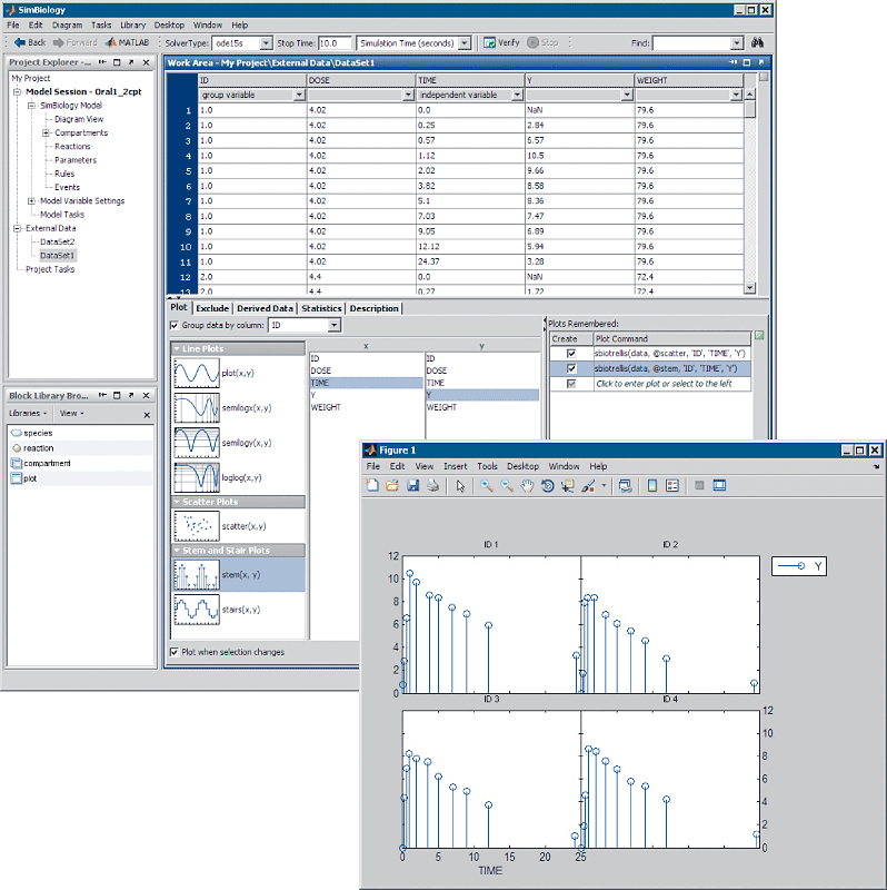 SimBiology pharmacokinetics software lets you fit the response of your model to population data sets using nonlinear mixed-effects models.