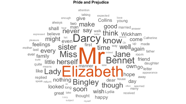 Nube de palabras de texto generado del libro Orgullo y prejuicio.