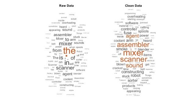 Nubes de palabras que ilustran análisis de frecuencia de palabras aplicado a datos de texto no procesados y procesados procedentes de informes de una fábrica Limpieza de datos de texto para procesamiento del lenguaje natural. A la izquierda: nube de palabras de datos no procesados. A la derecha: nube de palabras de datos procesados.