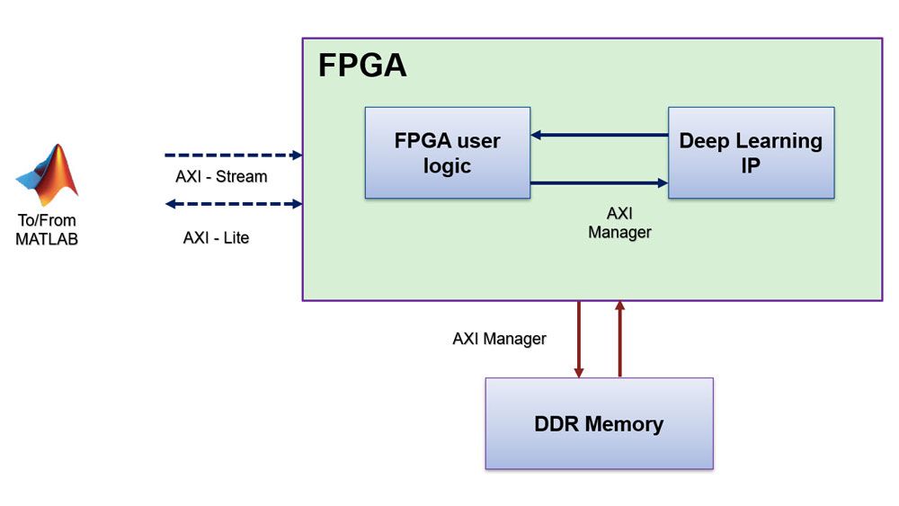 Integre Deep Learning en diseño de FPGA basado en visión Diagrama de sistema que muestra la integración de FPGA y Deep Learning con memoria externa.