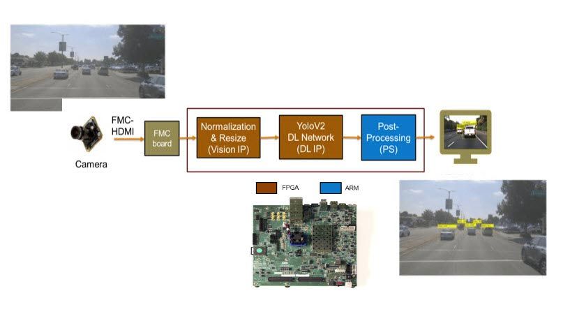 Detector de vehículos YOLO v2 en SoC Diagrama de procesamiento previo y posterior con lógica de protocolo de enlace de Deep Learning.